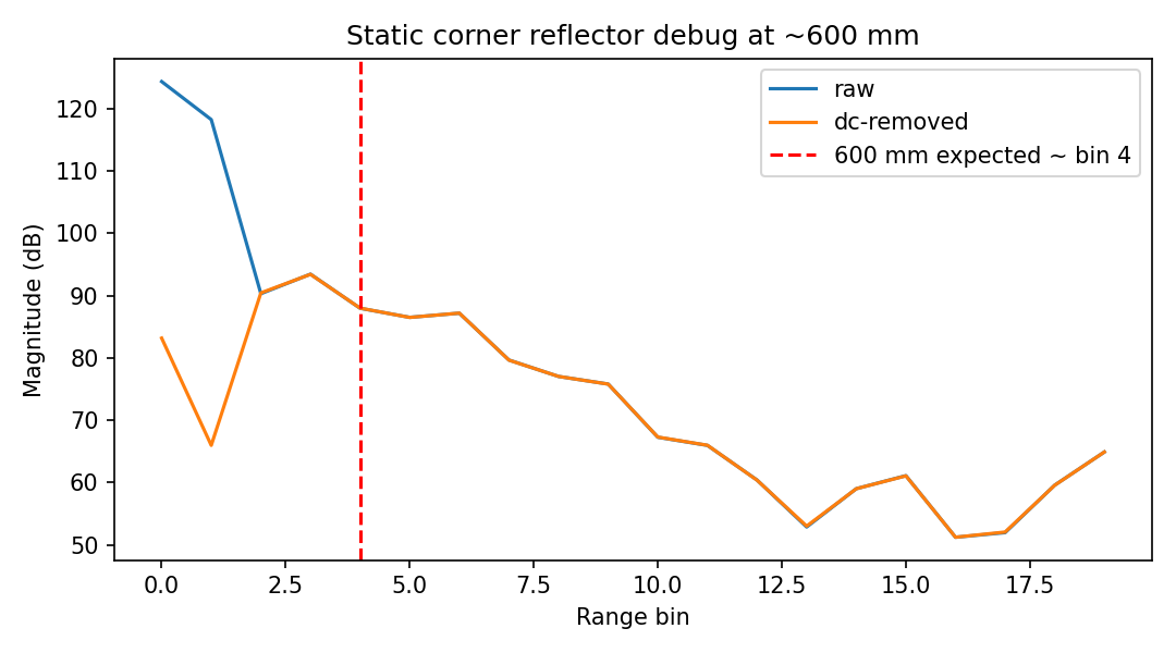 24G static corner baseline