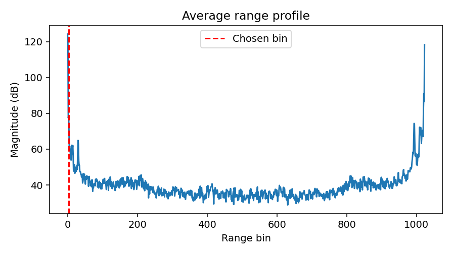 24G baseline range profile